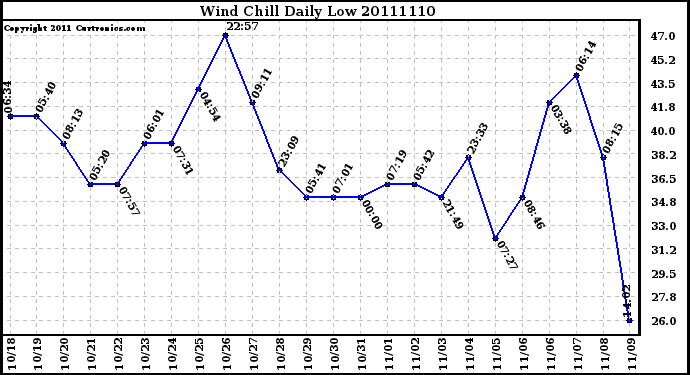 Milwaukee Weather Wind Chill Daily Low