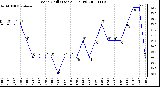 Milwaukee Weather Wind Chill (Last 24 Hours)