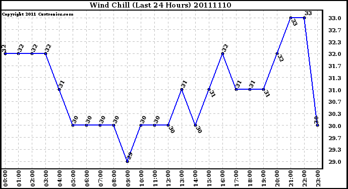 Milwaukee Weather Wind Chill (Last 24 Hours)