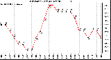 Milwaukee Weather Dew Point (Last 24 Hours)