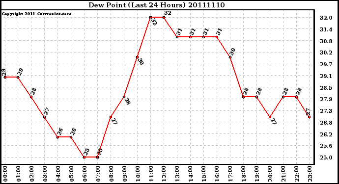 Milwaukee Weather Dew Point (Last 24 Hours)