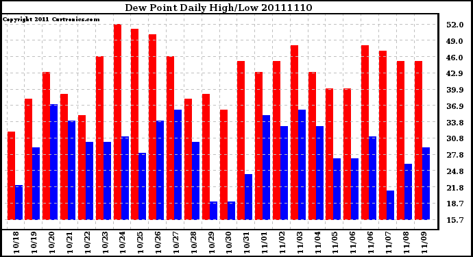 Milwaukee Weather Dew Point Daily High/Low