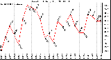 Milwaukee Weather Dew Point Daily High