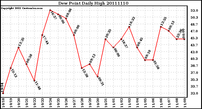 Milwaukee Weather Dew Point Daily High