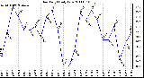 Milwaukee Weather Dew Point Daily Low