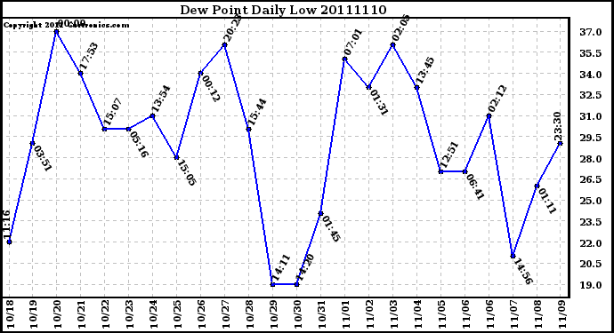 Milwaukee Weather Dew Point Daily Low