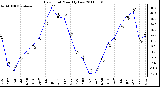 Milwaukee Weather Dew Point Monthly Low