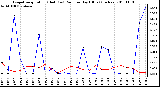 Milwaukee Weather Evapotranspiration (Red) (vs) Rain per Day (Blue) (Inches)