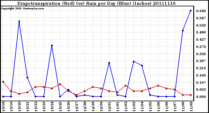 Milwaukee Weather Evapotranspiration (Red) (vs) Rain per Day (Blue) (Inches)