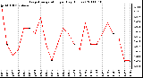 Milwaukee Weather Evapotranspiration per Day (Inches)