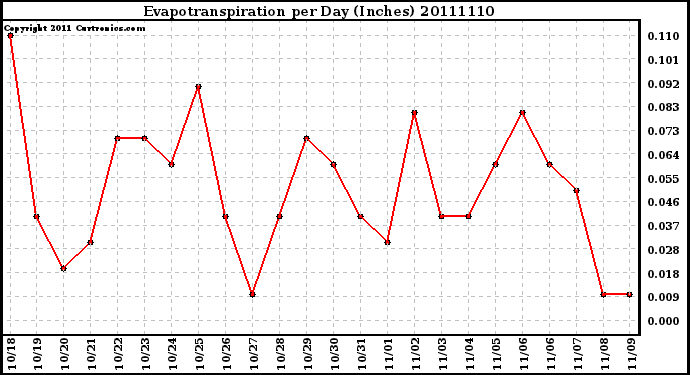 Milwaukee Weather Evapotranspiration per Day (Inches)