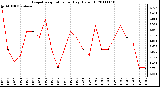 Milwaukee Weather Evapotranspiration per Day (Oz/sq ft)