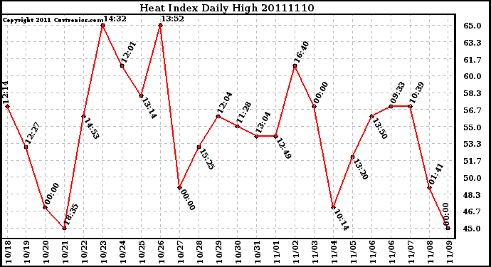 Milwaukee Weather Heat Index Daily High