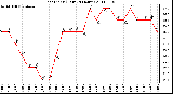 Milwaukee Weather Heat Index (Last 24 Hours)