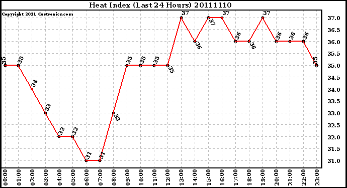 Milwaukee Weather Heat Index (Last 24 Hours)