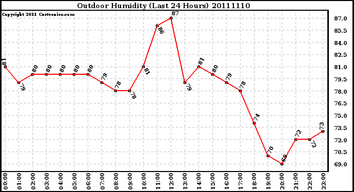 Milwaukee Weather Outdoor Humidity (Last 24 Hours)