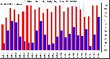 Milwaukee Weather Outdoor Humidity Daily High/Low