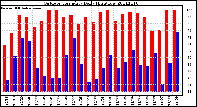 Milwaukee Weather Outdoor Humidity Daily High/Low