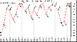 Milwaukee Weather Outdoor Humidity Daily High