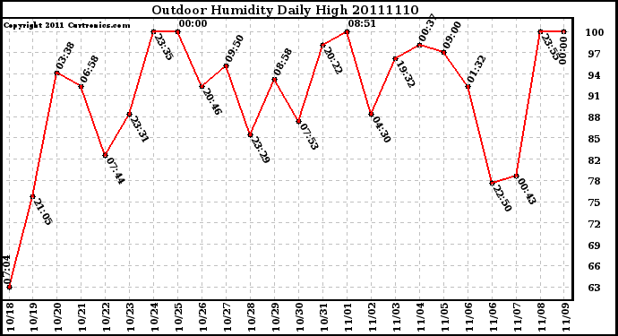 Milwaukee Weather Outdoor Humidity Daily High