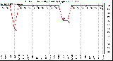 Milwaukee Weather Outdoor Humidity Monthly High