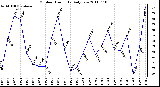 Milwaukee Weather Outdoor Humidity Daily Low