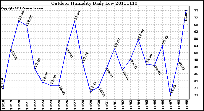 Milwaukee Weather Outdoor Humidity Daily Low