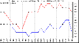 Milwaukee Weather Outdoor Temperature (vs) Wind Chill (Last 24 Hours)