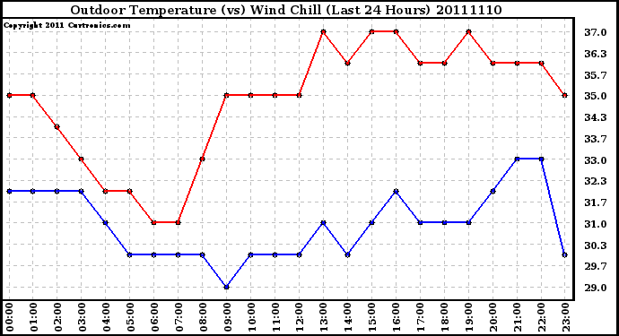 Milwaukee Weather Outdoor Temperature (vs) Wind Chill (Last 24 Hours)