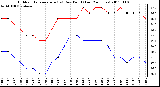 Milwaukee Weather Outdoor Temperature (vs) Dew Point (Last 24 Hours)