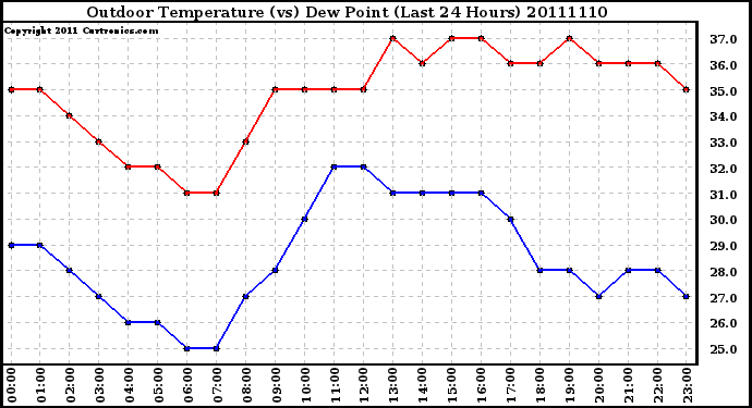 Milwaukee Weather Outdoor Temperature (vs) Dew Point (Last 24 Hours)