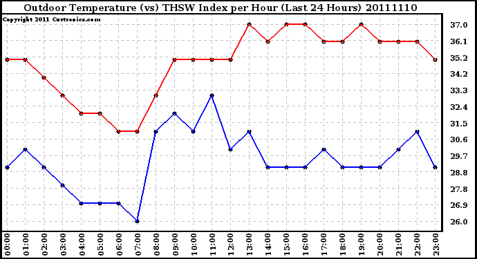 Milwaukee Weather Outdoor Temperature (vs) THSW Index per Hour (Last 24 Hours)