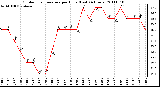 Milwaukee Weather Outdoor Temperature per Hour (Last 24 Hours)