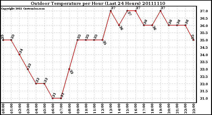 Milwaukee Weather Outdoor Temperature per Hour (Last 24 Hours)