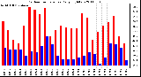 Milwaukee Weather Outdoor Temperature Daily High/Low