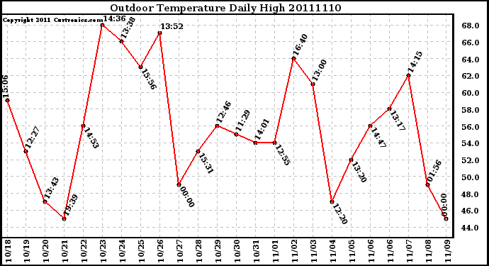 Milwaukee Weather Outdoor Temperature Daily High