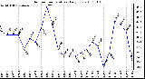 Milwaukee Weather Outdoor Temperature Daily Low