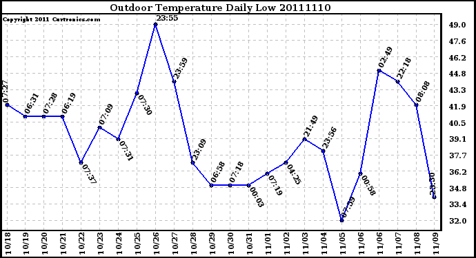 Milwaukee Weather Outdoor Temperature Daily Low