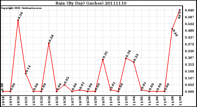 Milwaukee Weather Rain (By Day) (inches)