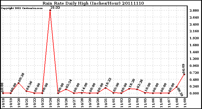 Milwaukee Weather Rain Rate Daily High (Inches/Hour)