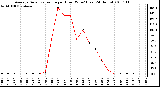 Milwaukee Weather Average Solar Radiation per Hour W/m2 (Last 24 Hours)