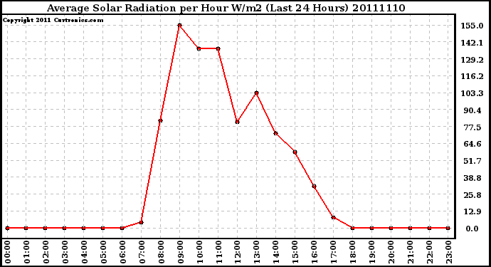 Milwaukee Weather Average Solar Radiation per Hour W/m2 (Last 24 Hours)