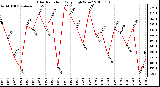 Milwaukee Weather Solar Radiation Daily High W/m2