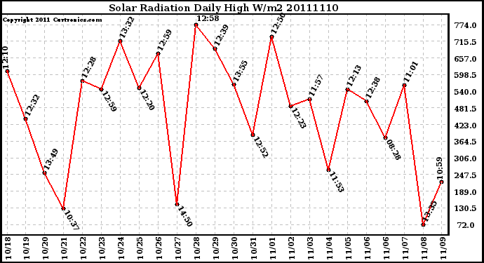 Milwaukee Weather Solar Radiation Daily High W/m2