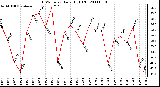 Milwaukee Weather THSW Index Daily High (F)