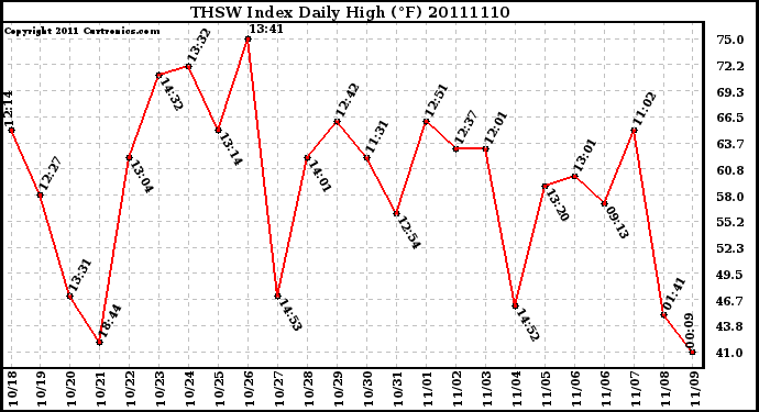 Milwaukee Weather THSW Index Daily High (F)