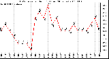 Milwaukee Weather THSW Index per Hour (F) (Last 24 Hours)