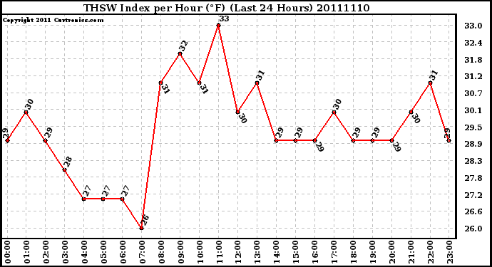 Milwaukee Weather THSW Index per Hour (F) (Last 24 Hours)