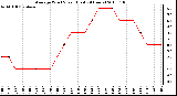 Milwaukee Weather Average Wind Speed (Last 24 Hours)