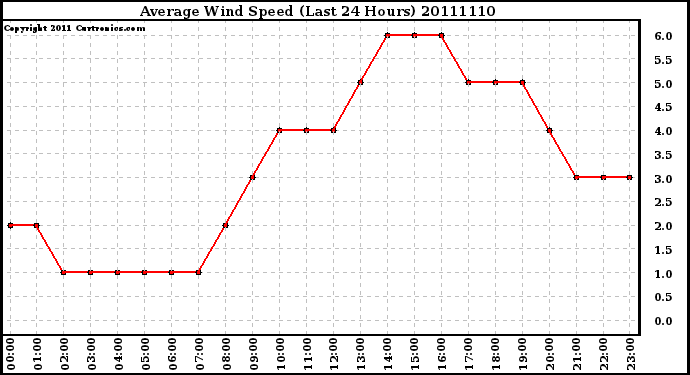 Milwaukee Weather Average Wind Speed (Last 24 Hours)